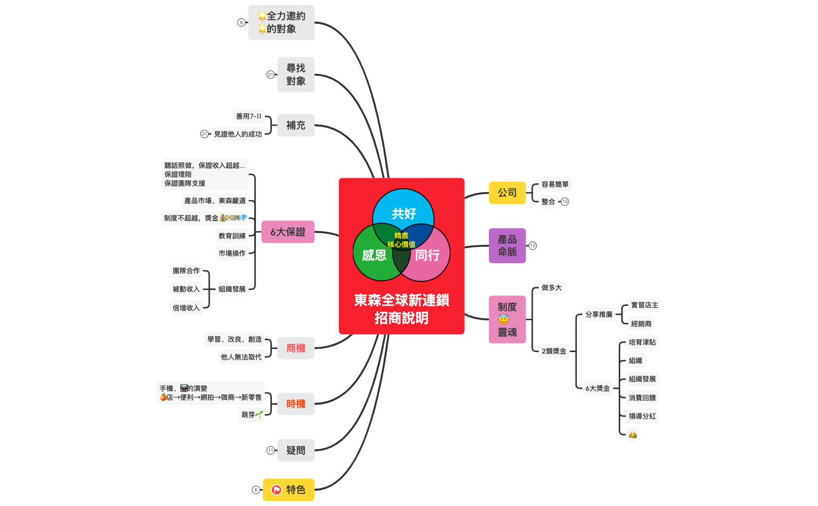 Thumbnail of mind map