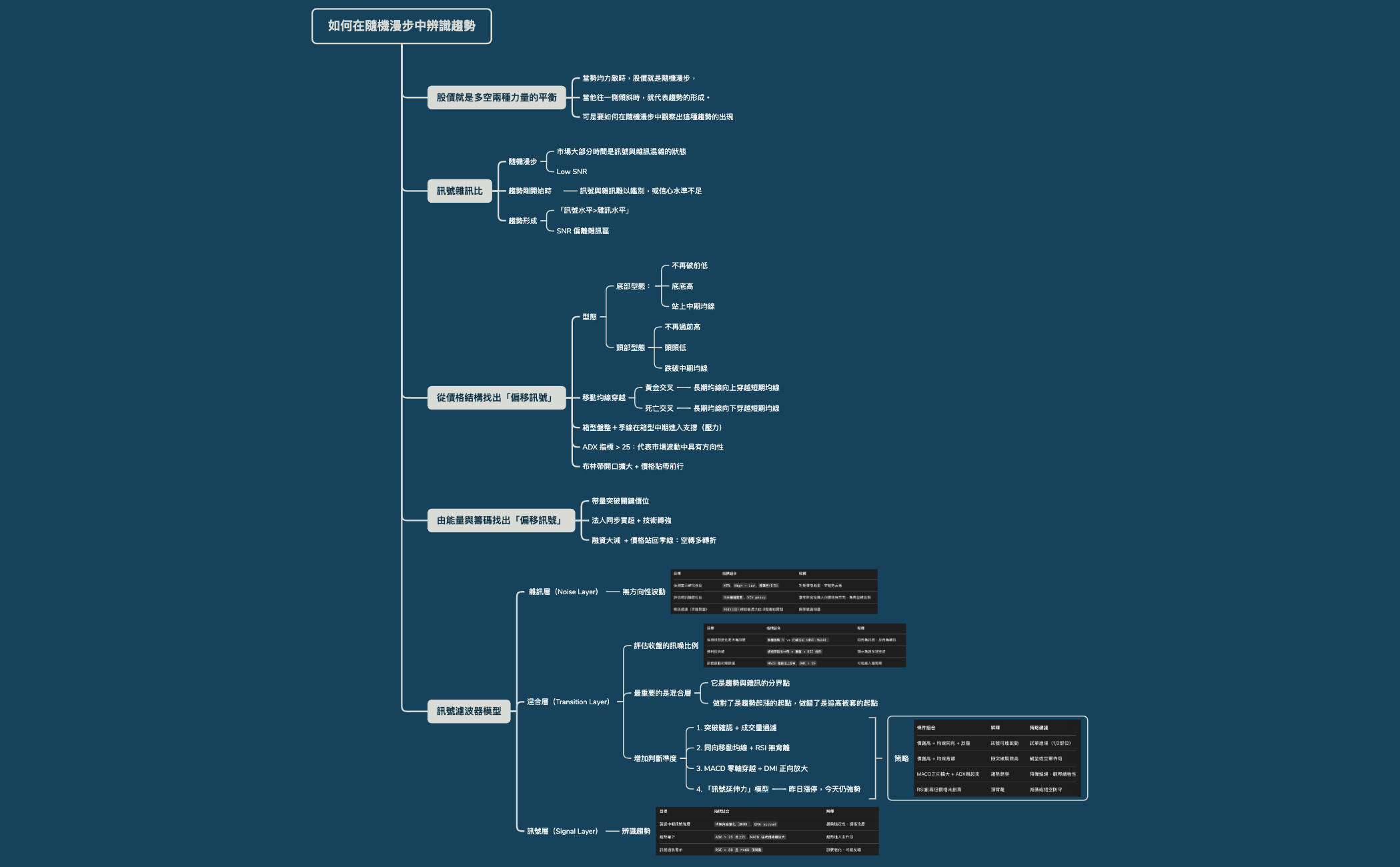 如何在隨機中辨識趨勢| morrisyeh - Xmind