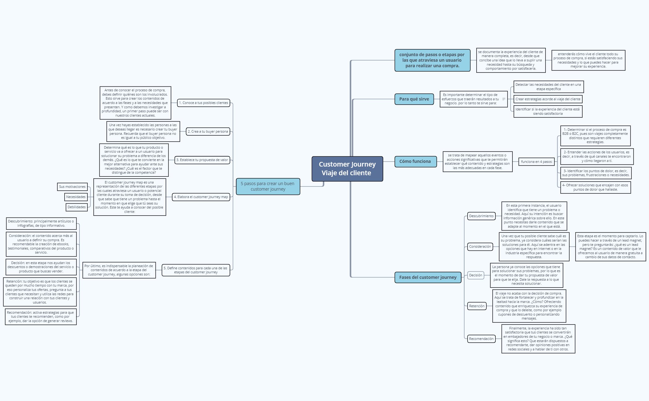 Thumbnail of mind map
