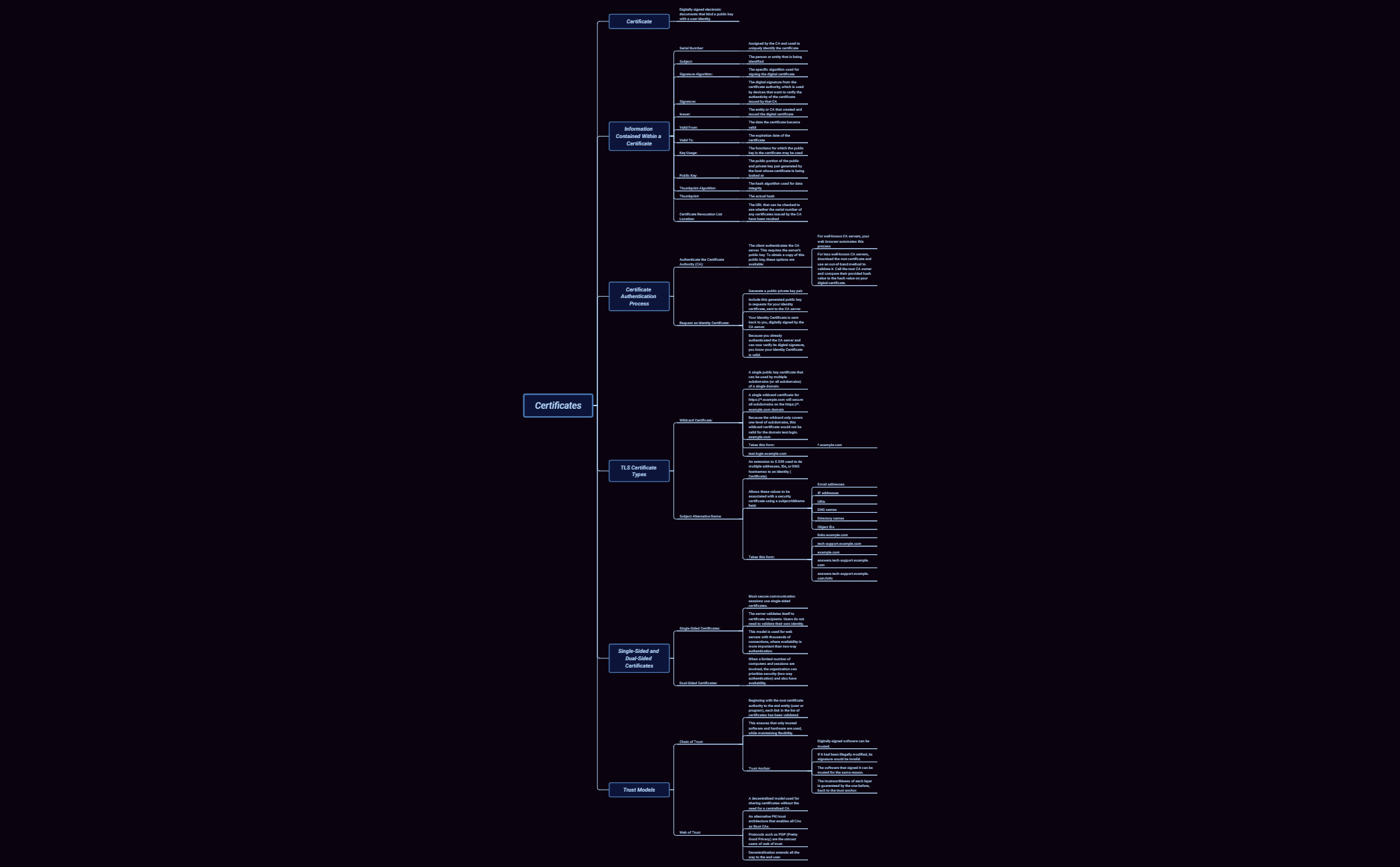 Thumbnail of mind map