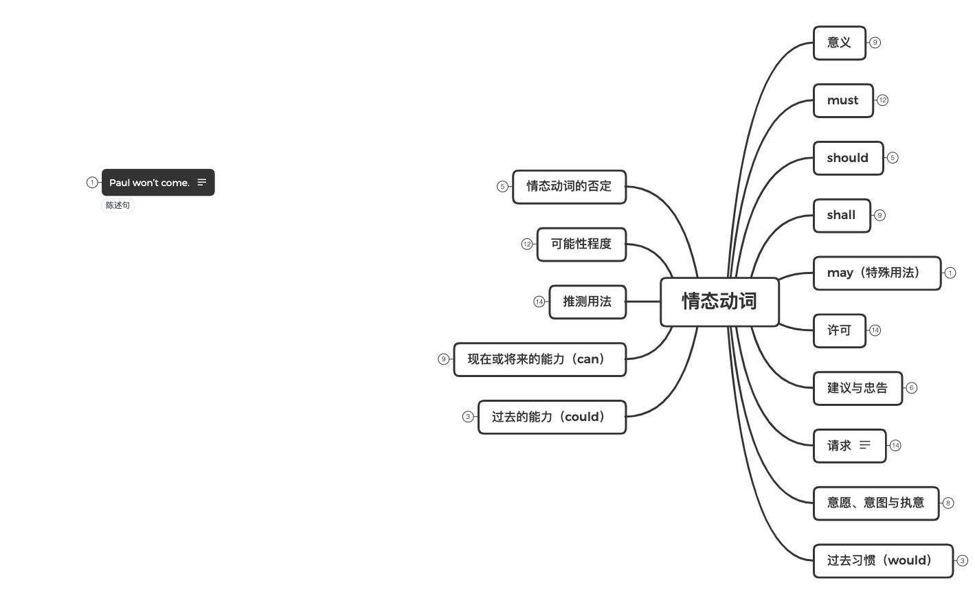 Thumbnail of mind map