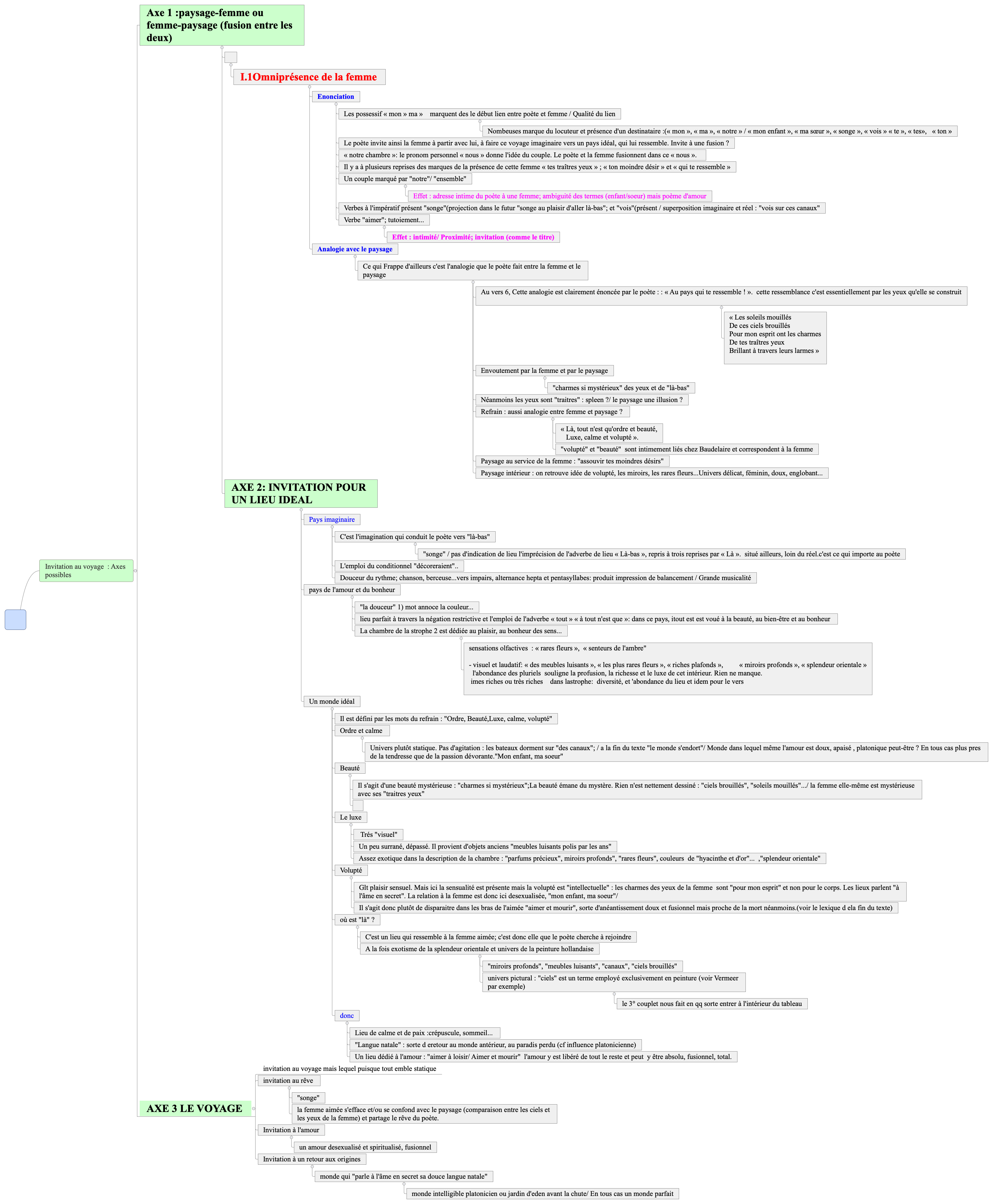 Thumbnail of mind map