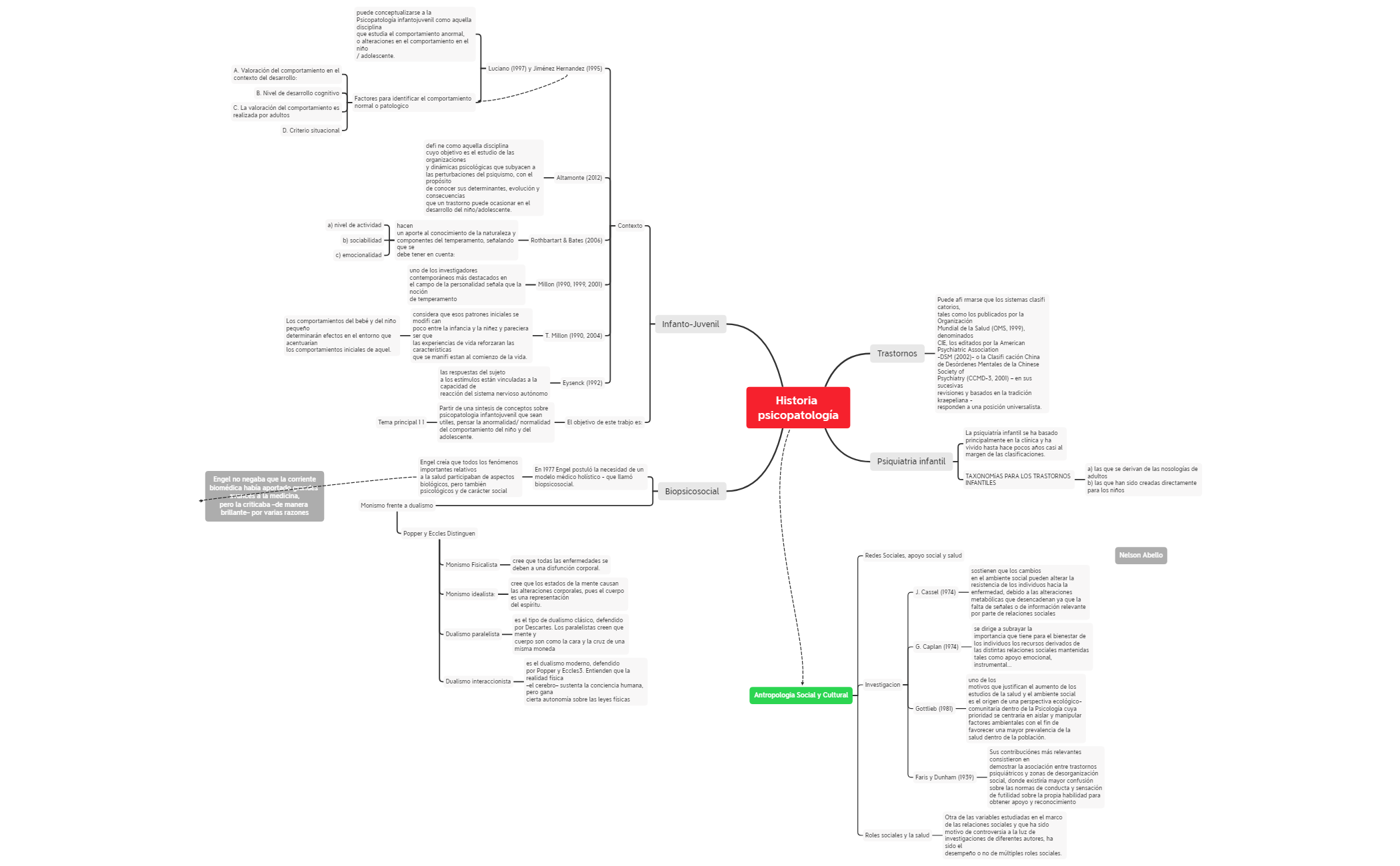 Thumbnail of mind map