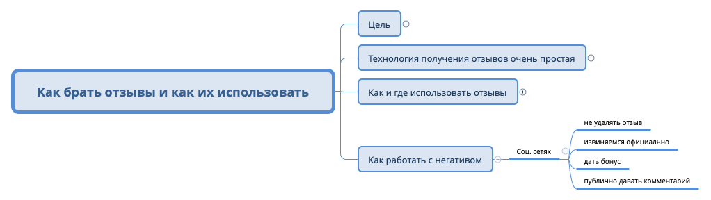 Thumbnail of mind map