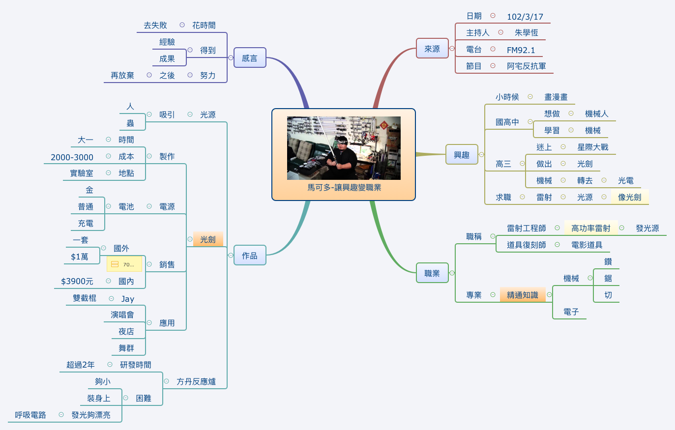 Thumbnail of mind map
