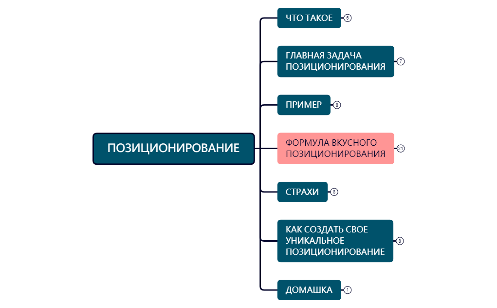 Thumbnail of mind map