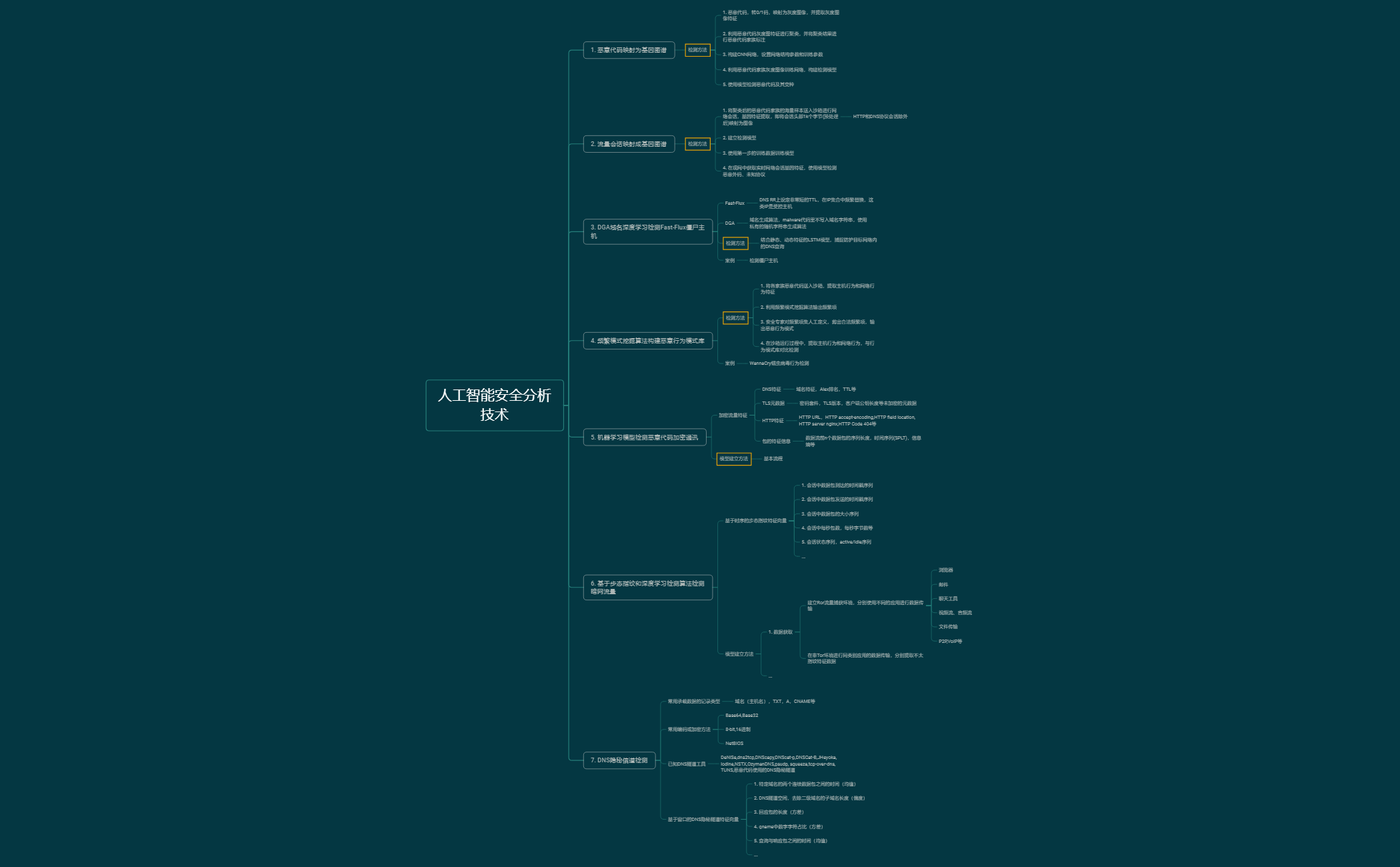 Thumbnail of mind map