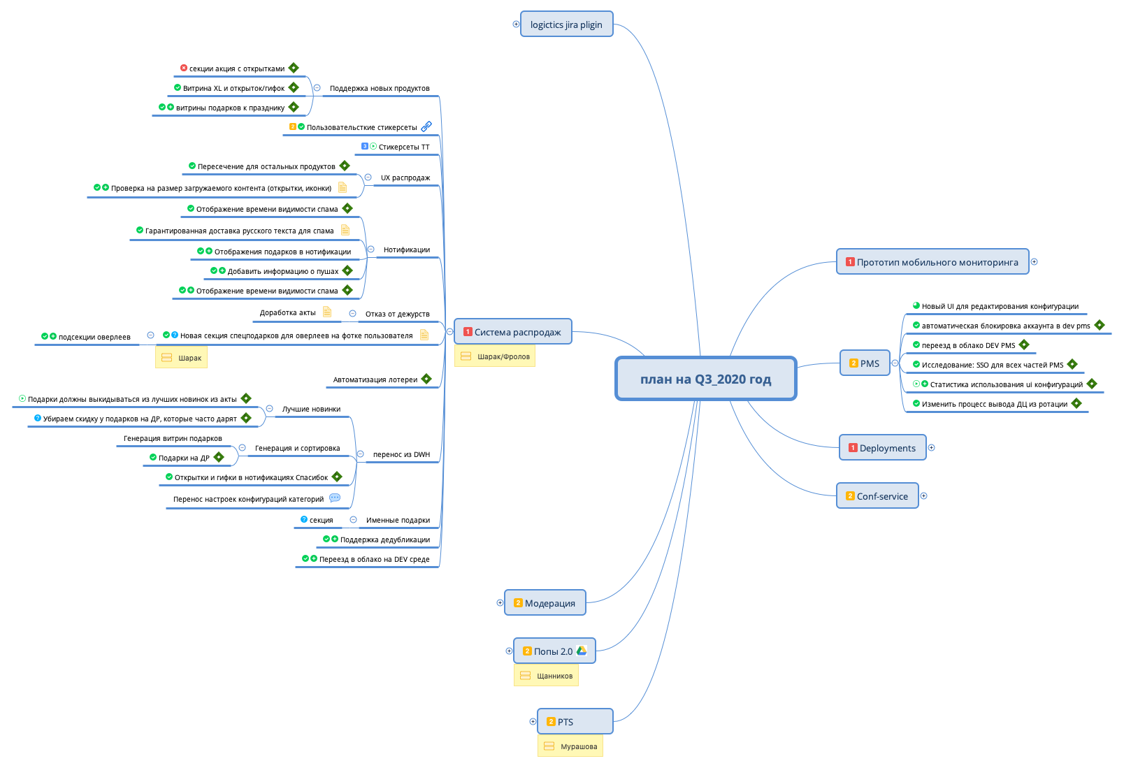 Thumbnail of mind map
