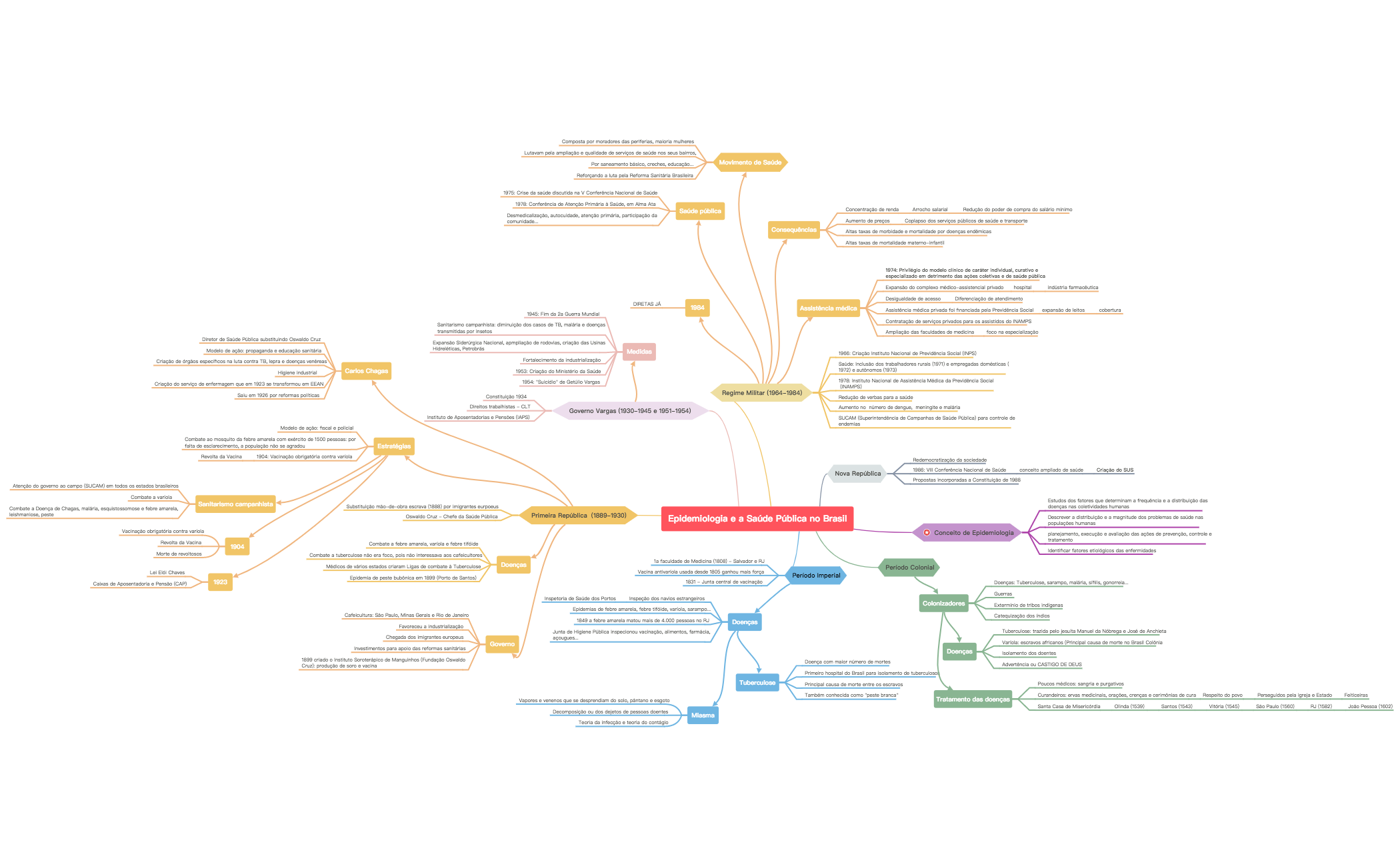 Epidemiologia e a Saúde Pública no Brasil