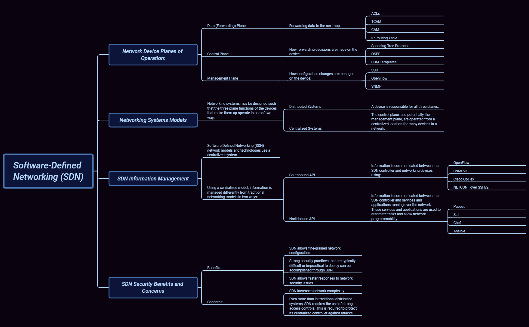 Thumbnail of mind map