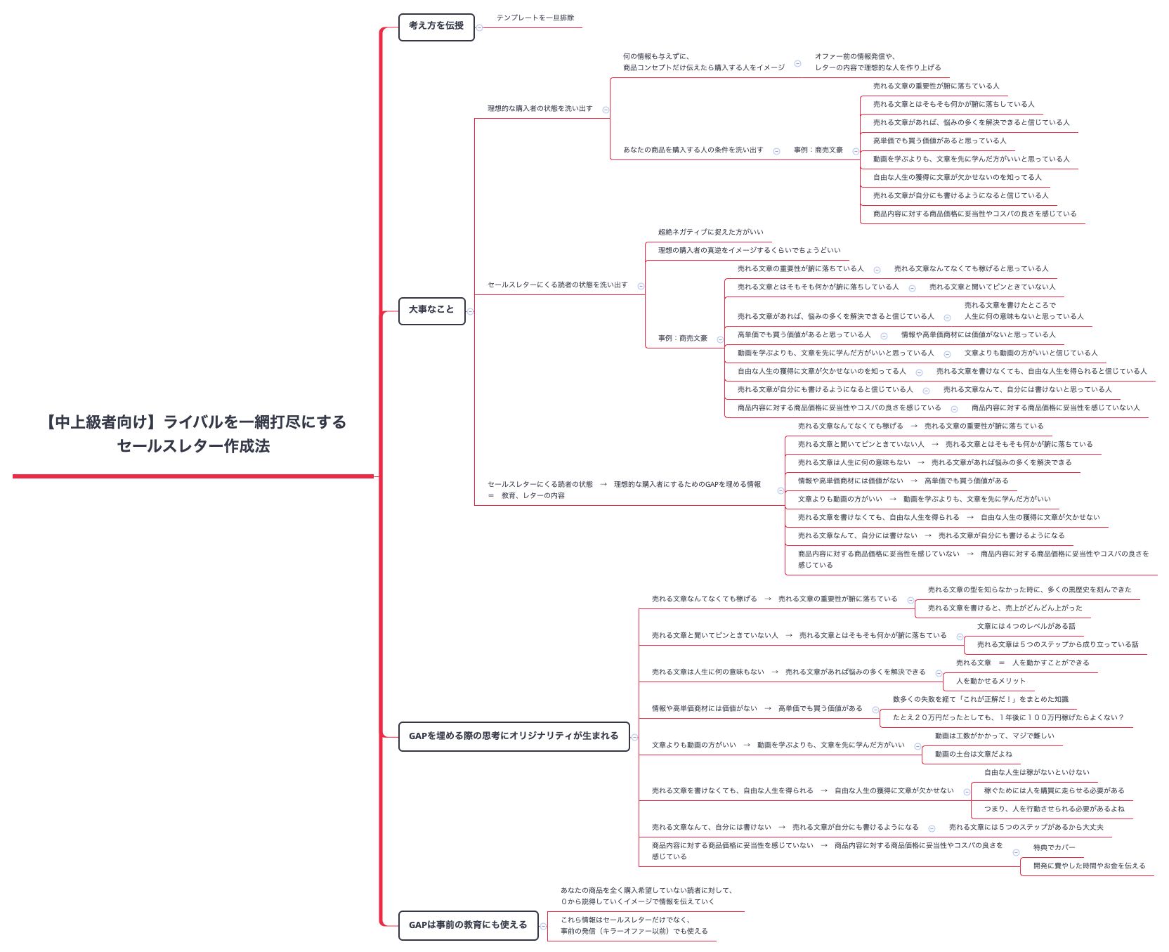 Thumbnail of mind map