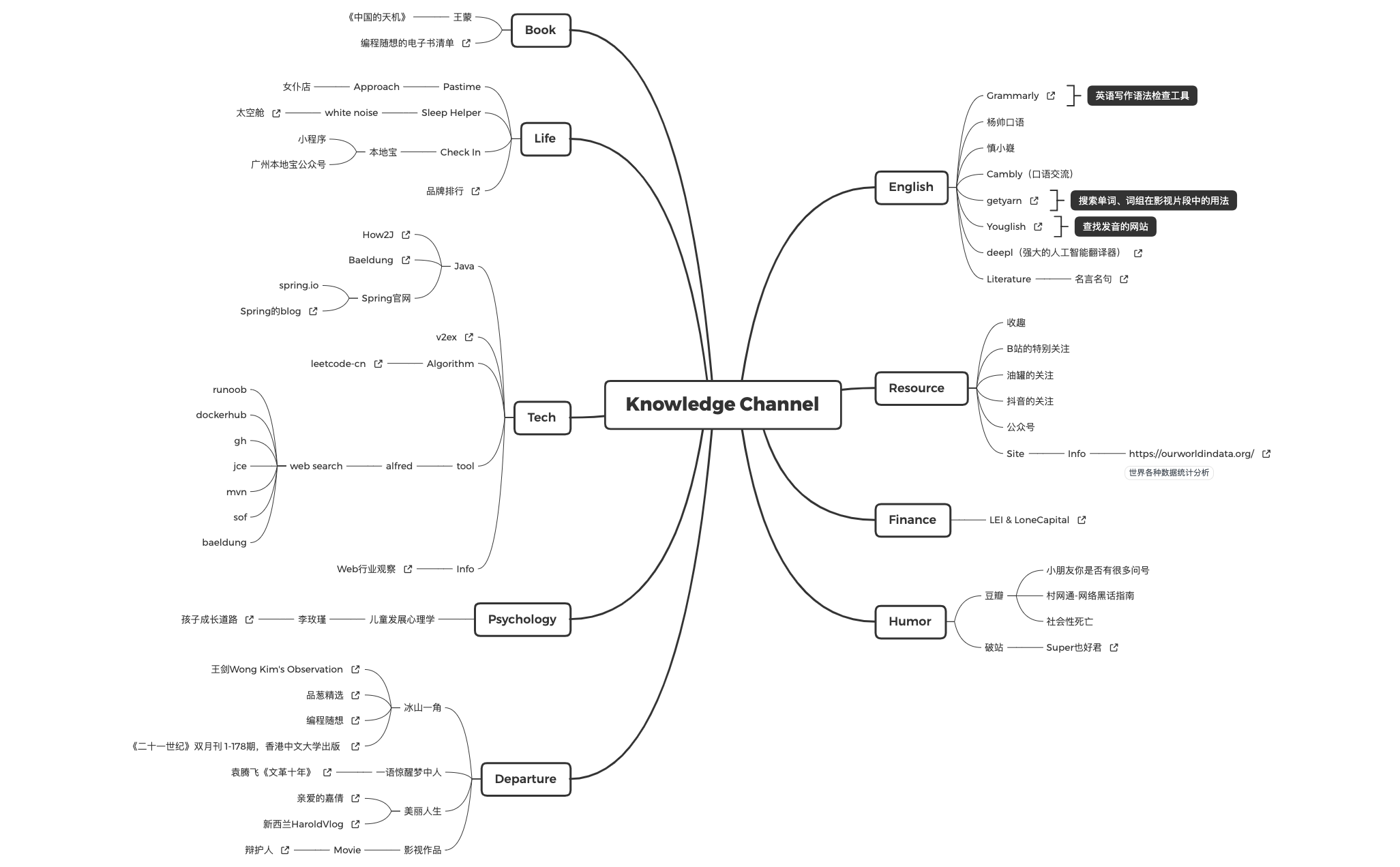 Thumbnail of mind map