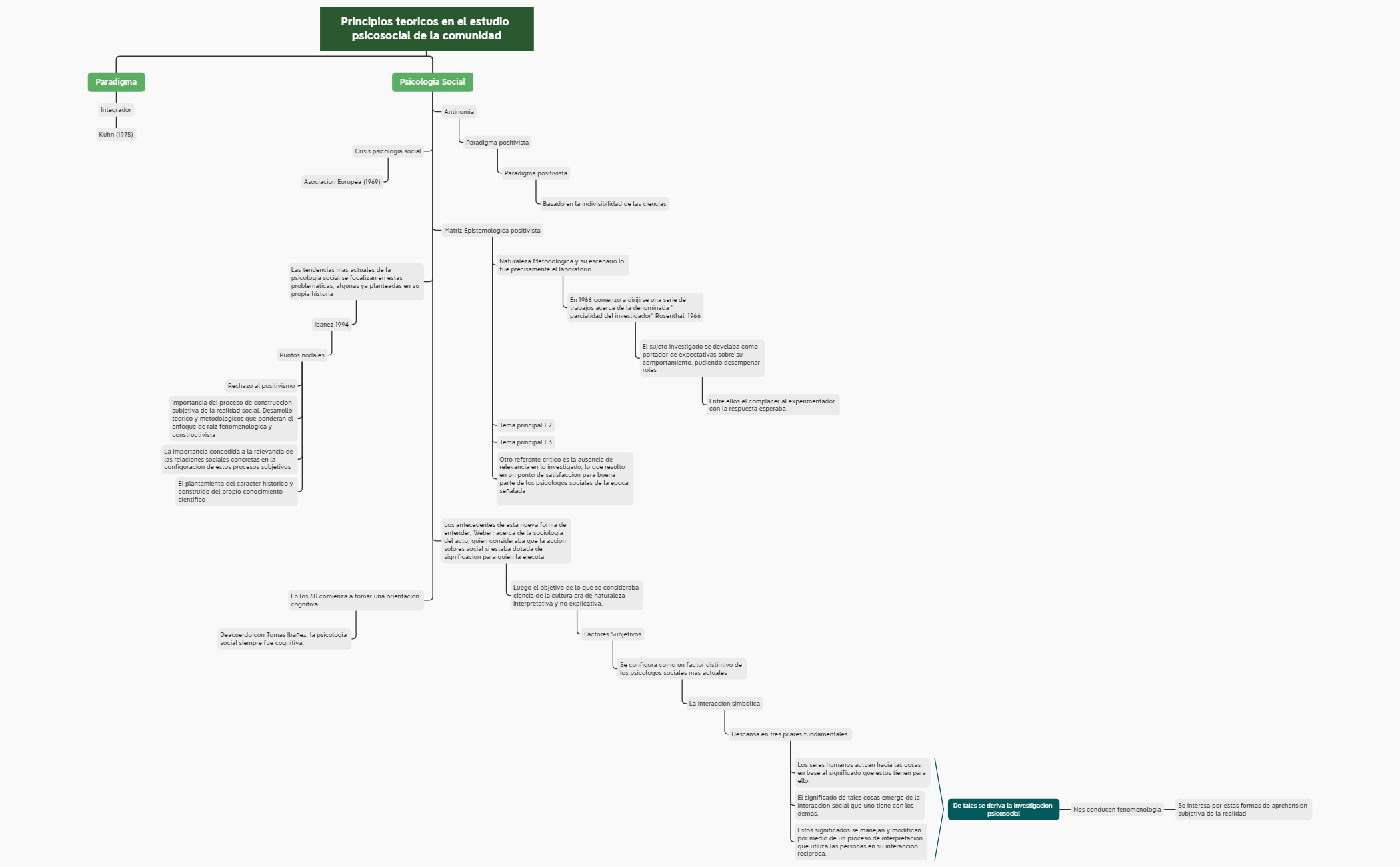Thumbnail of mind map