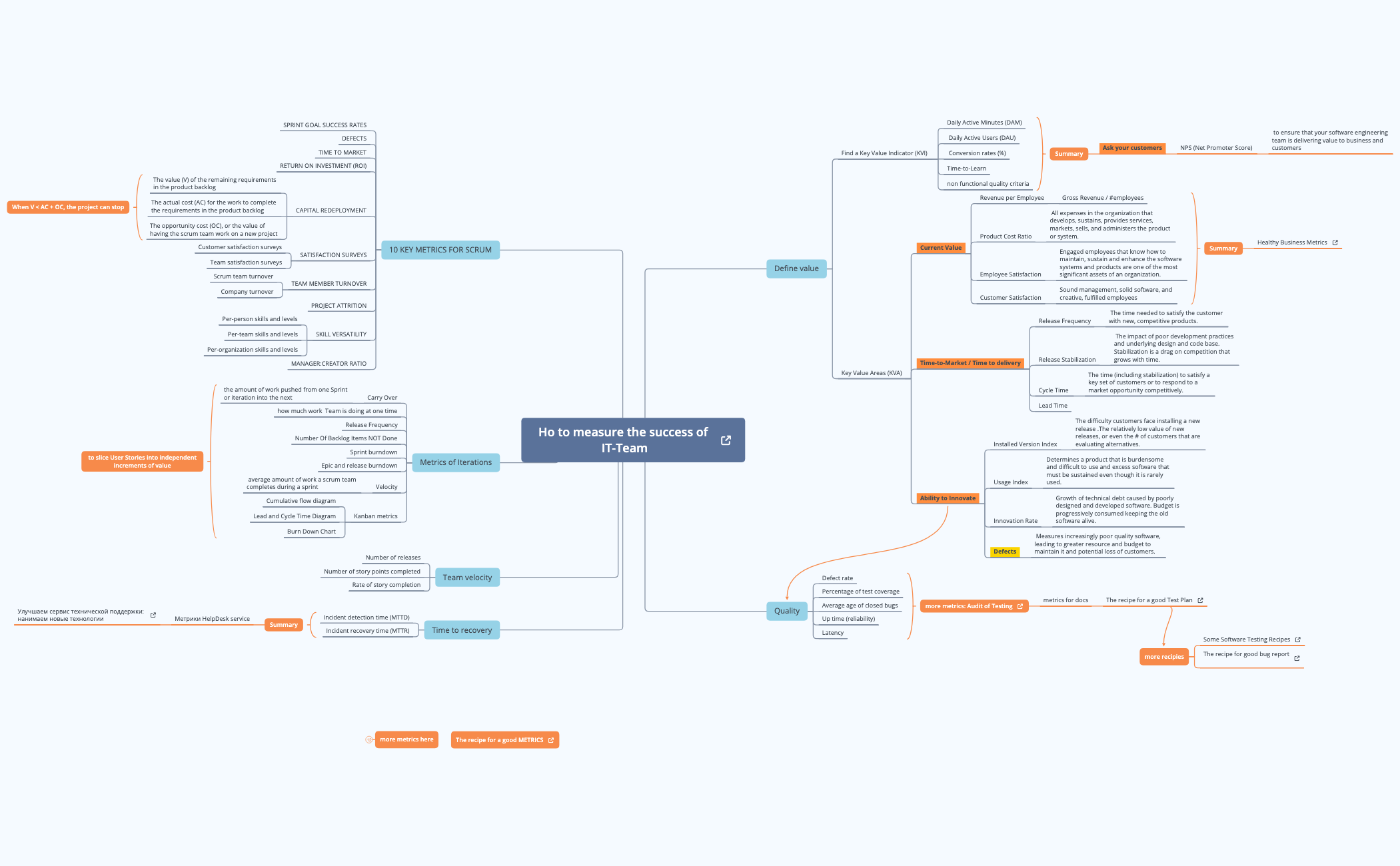 Thumbnail of mind map