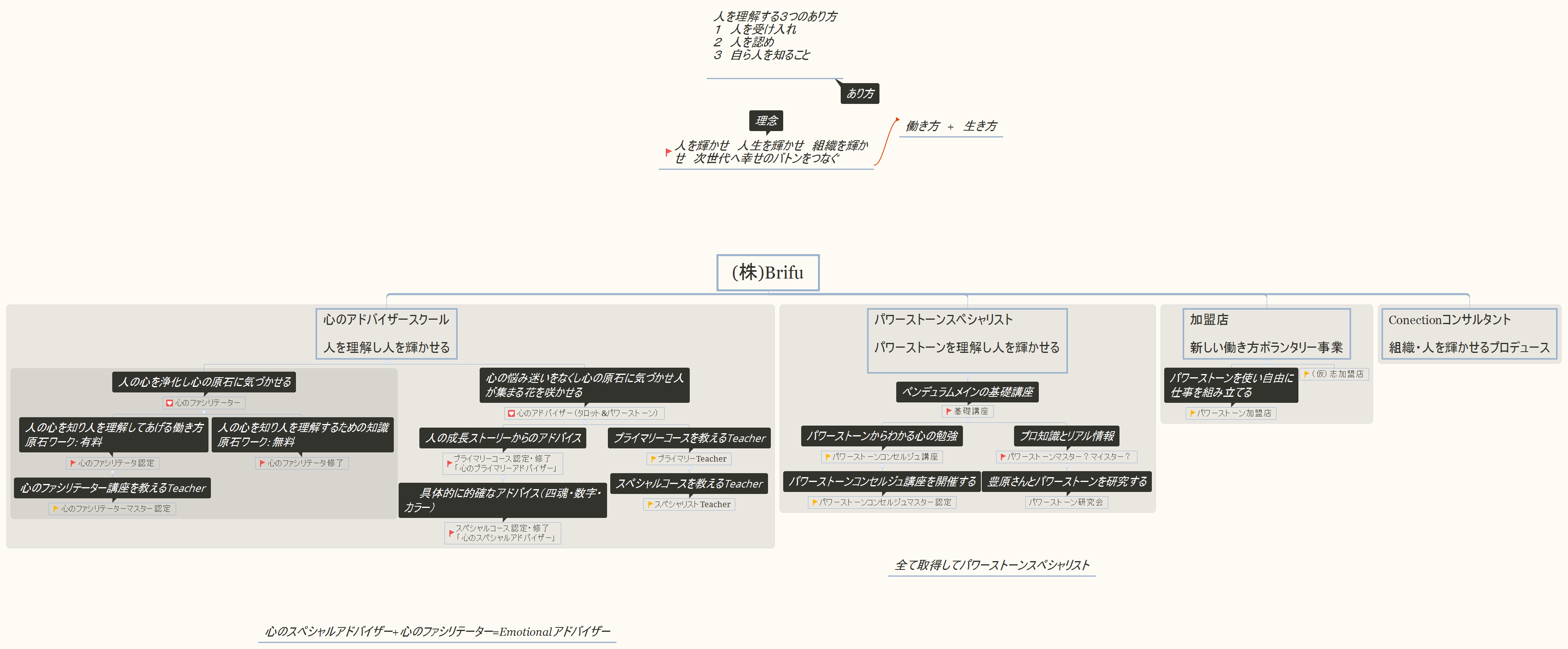 Thumbnail of mind map