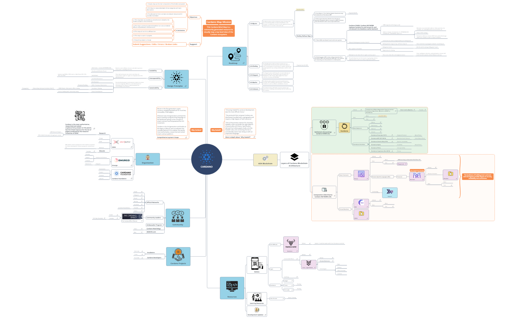 Cardano - Xmind - Mind Mapping App