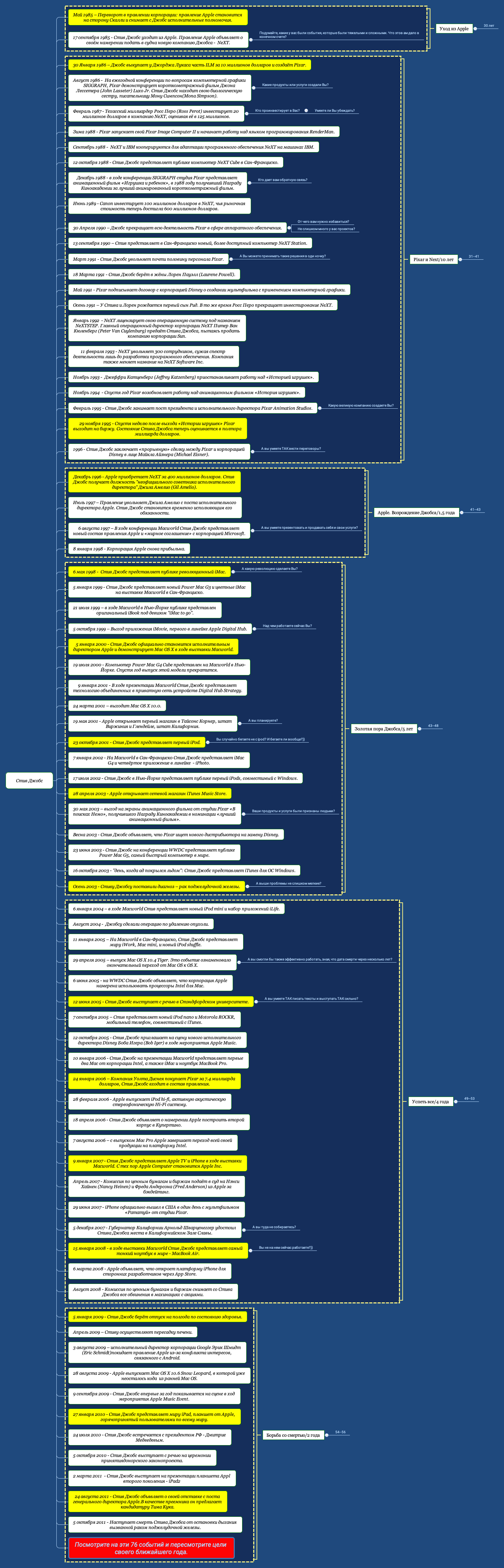 Стив Джобс | Александр Лаврищев - Xmind