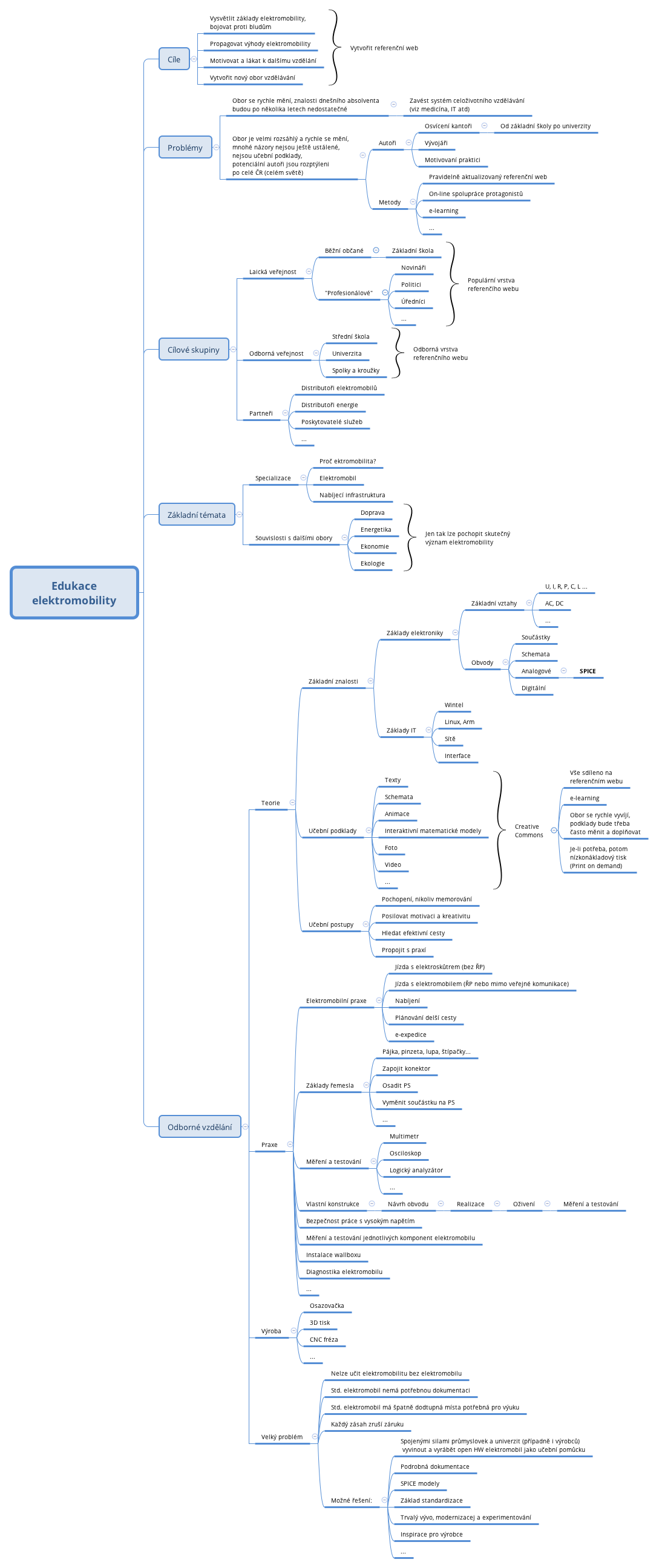 Thumbnail of mind map