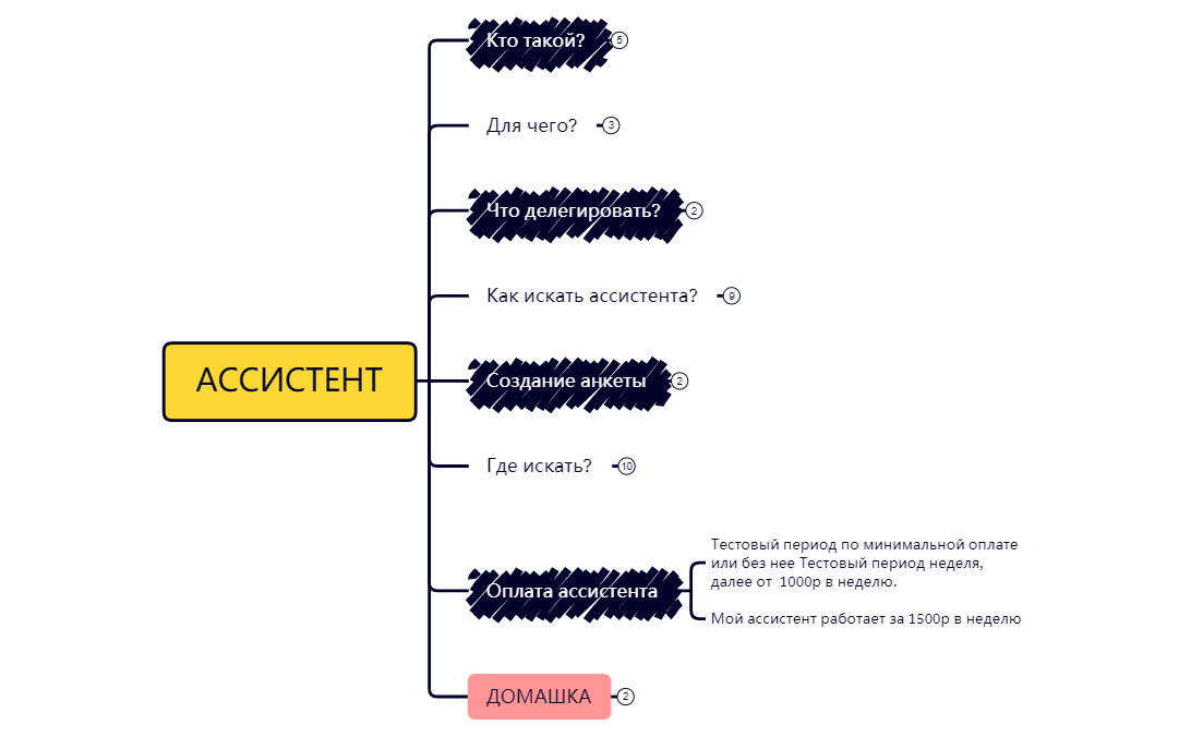 Thumbnail of mind map