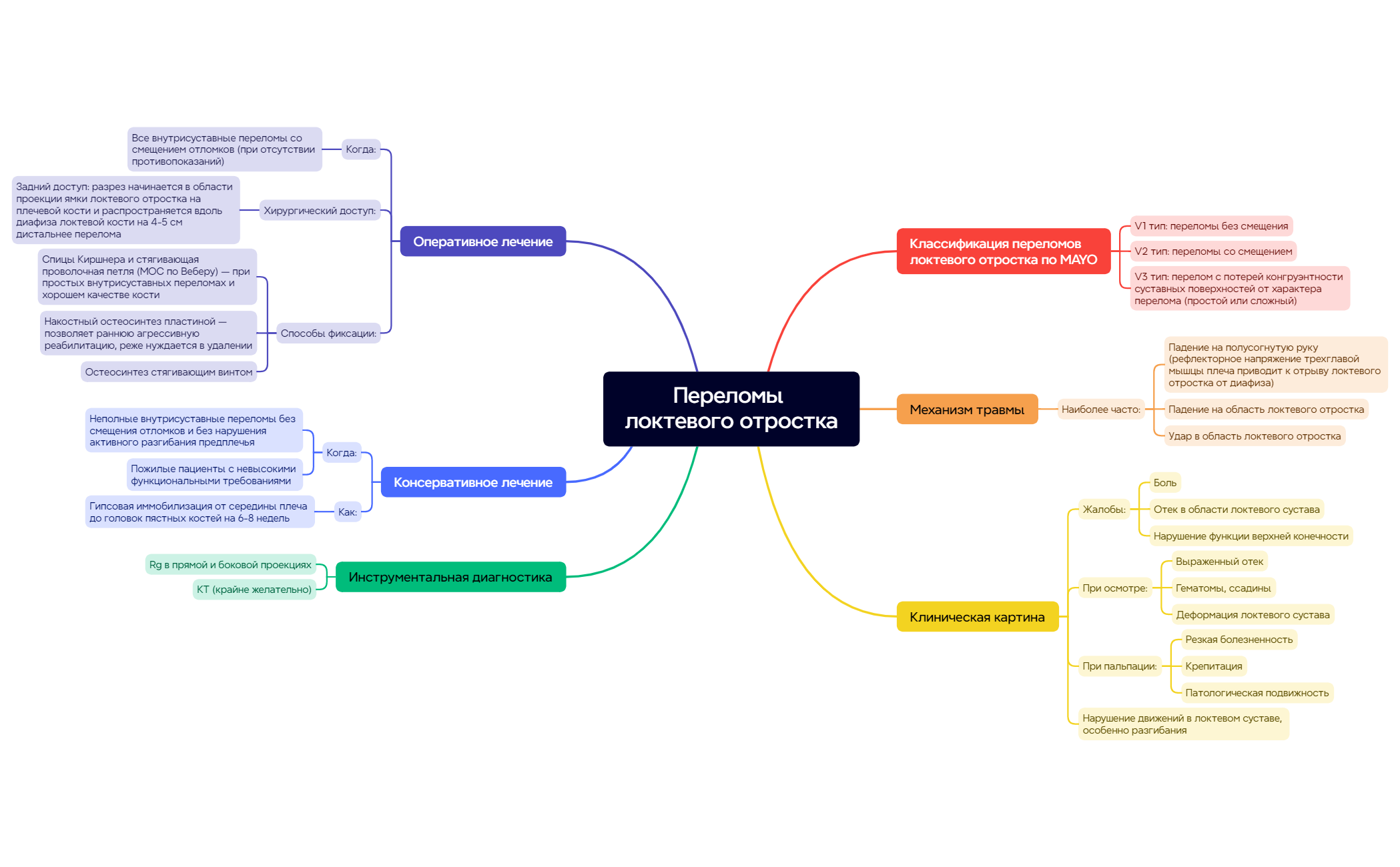 Thumbnail of mind map