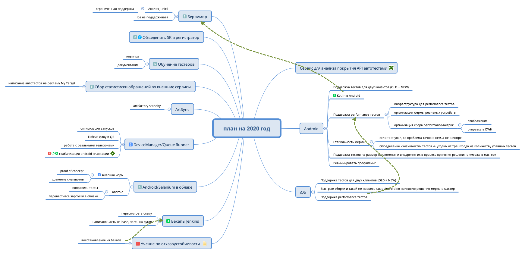 Thumbnail of mind map