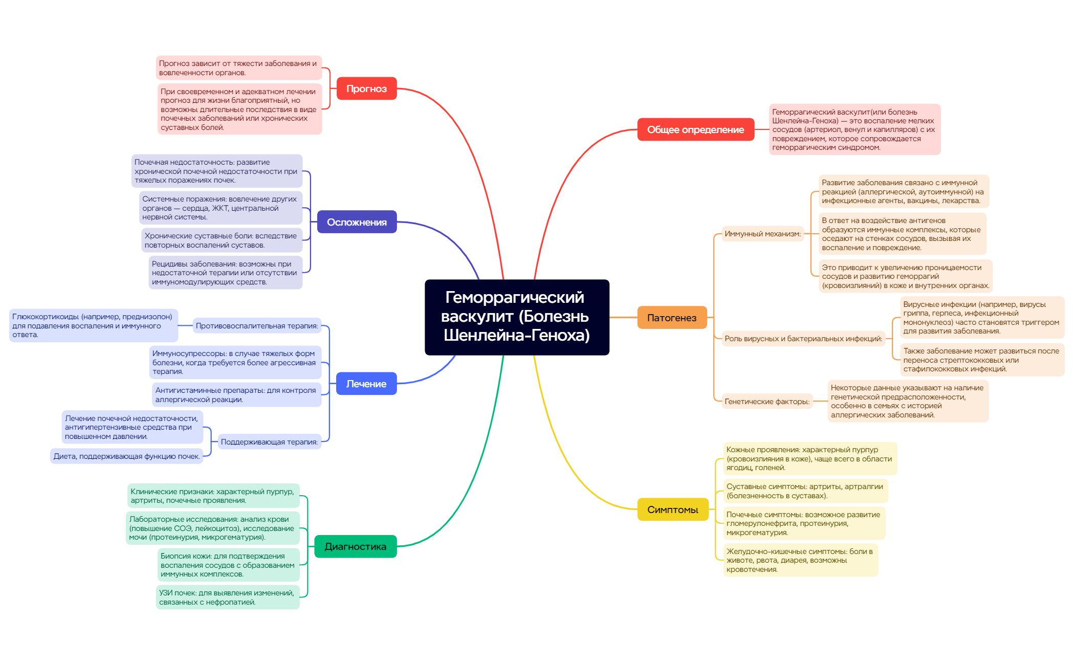 Thumbnail of mind map