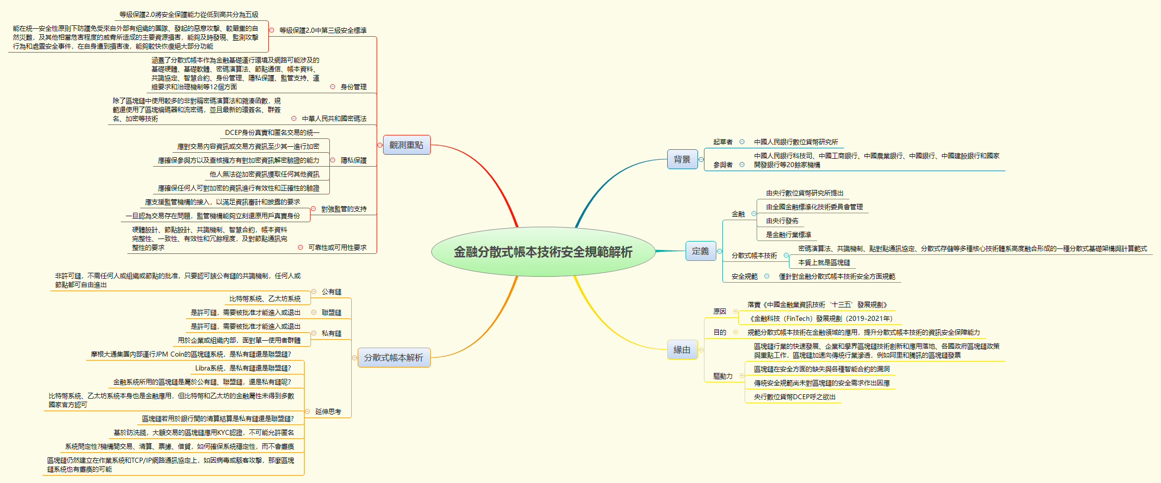 Thumbnail of mind map