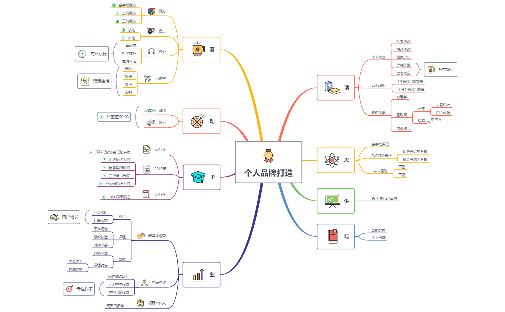 个人IP打造规划