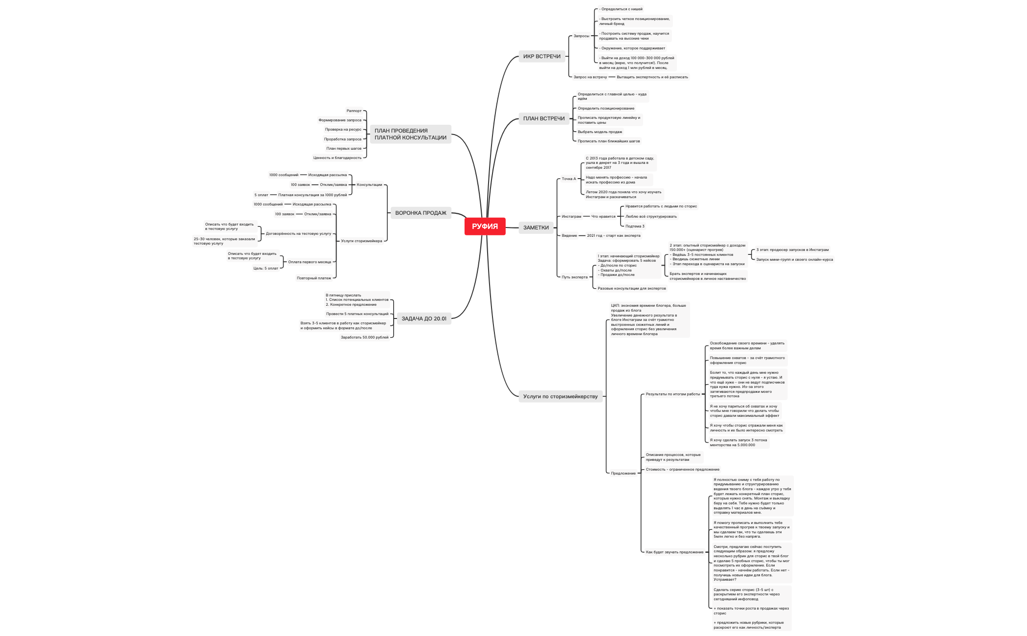 Thumbnail of mind map