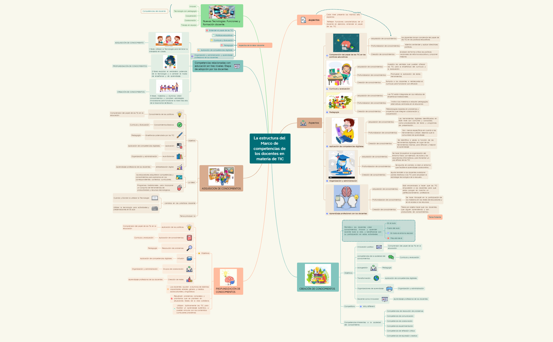 La estructura del Marco de competencias de los docentes en materia de TIC.xmind