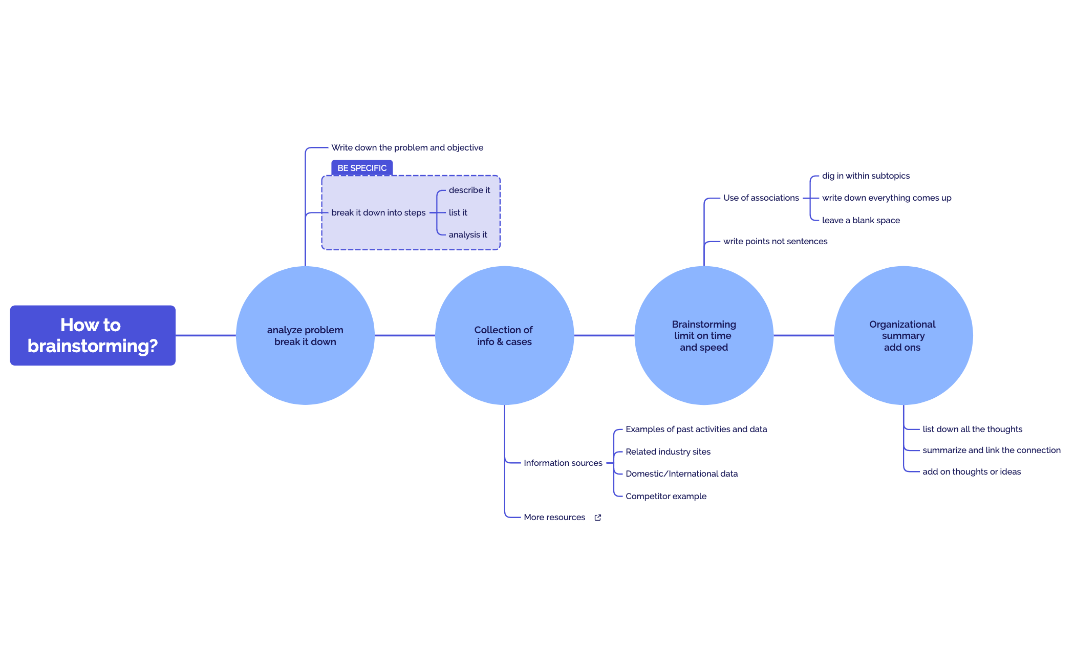 Thumbnail of mind map