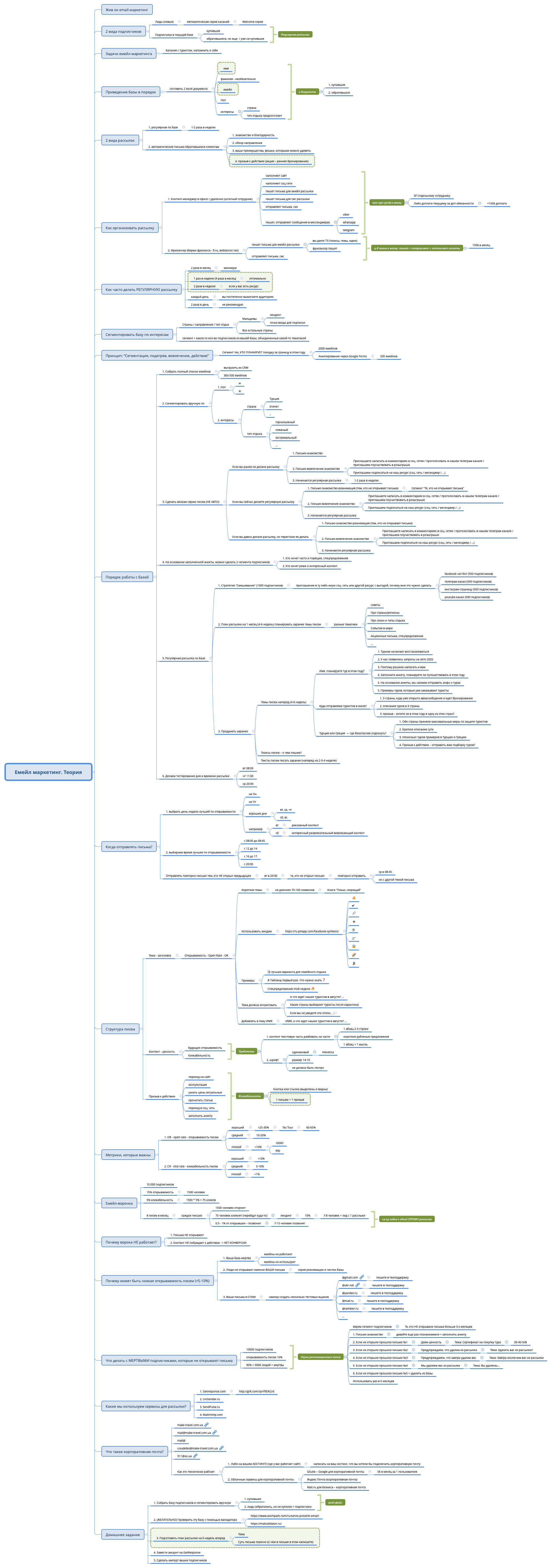 Thumbnail of mind map