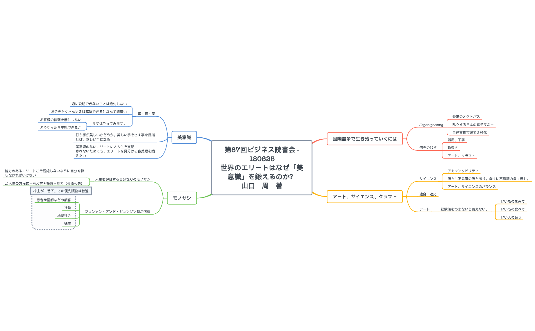 Thumbnail of mind map