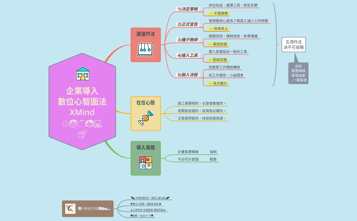 企業導入數位心智圖法XMind