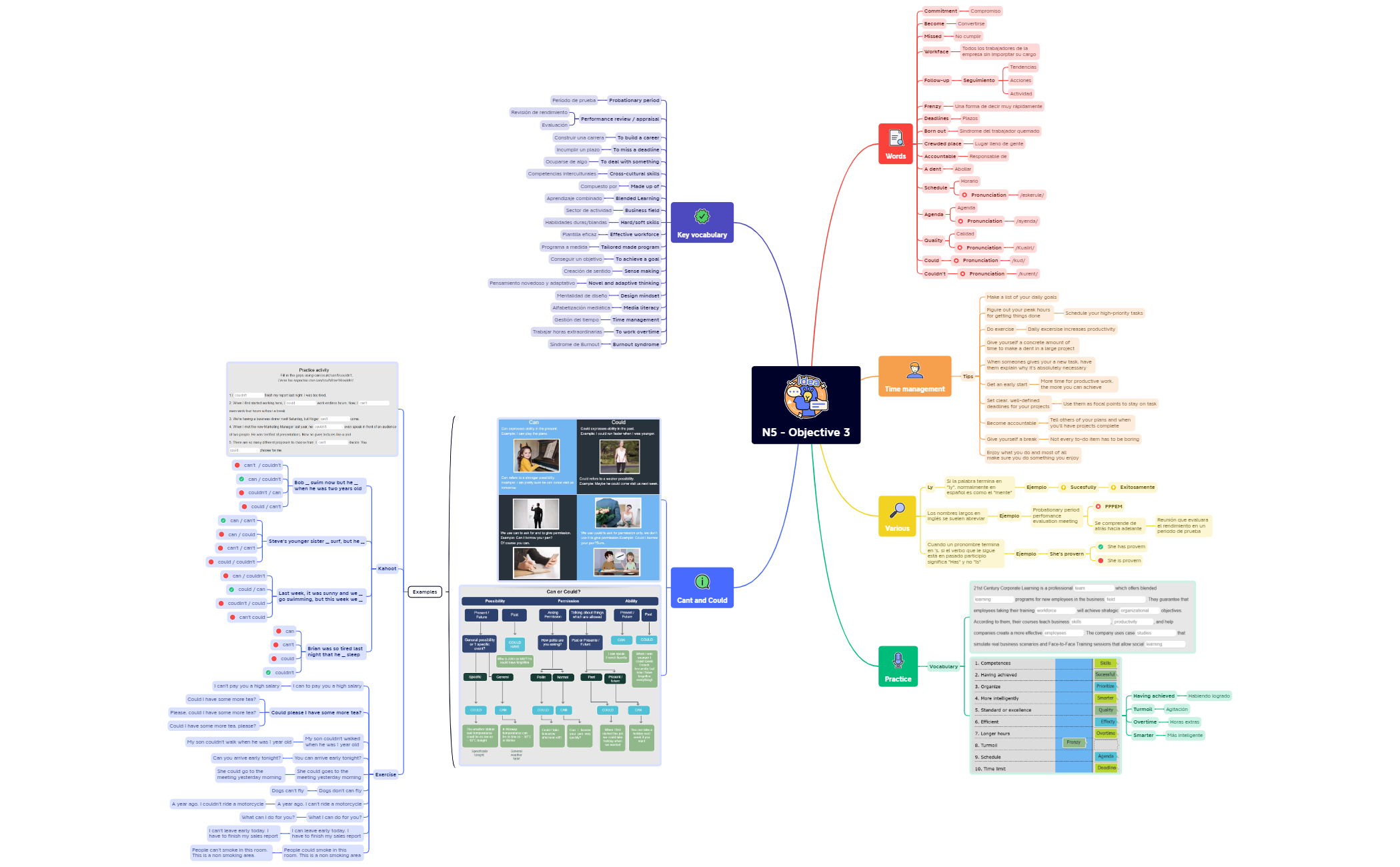 Thumbnail of mind map