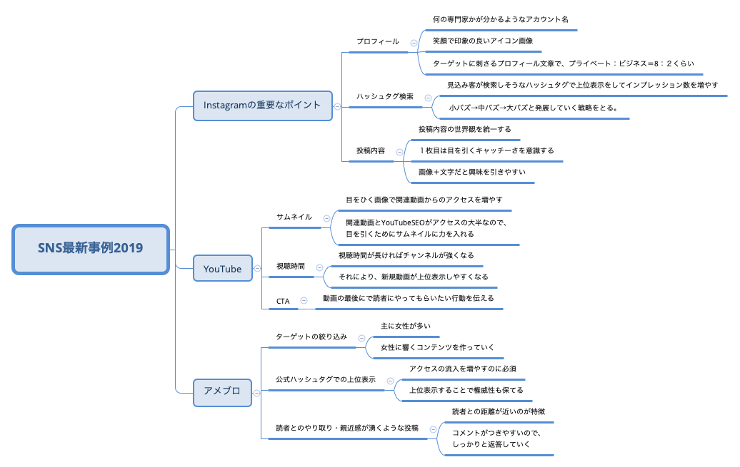Thumbnail of mind map