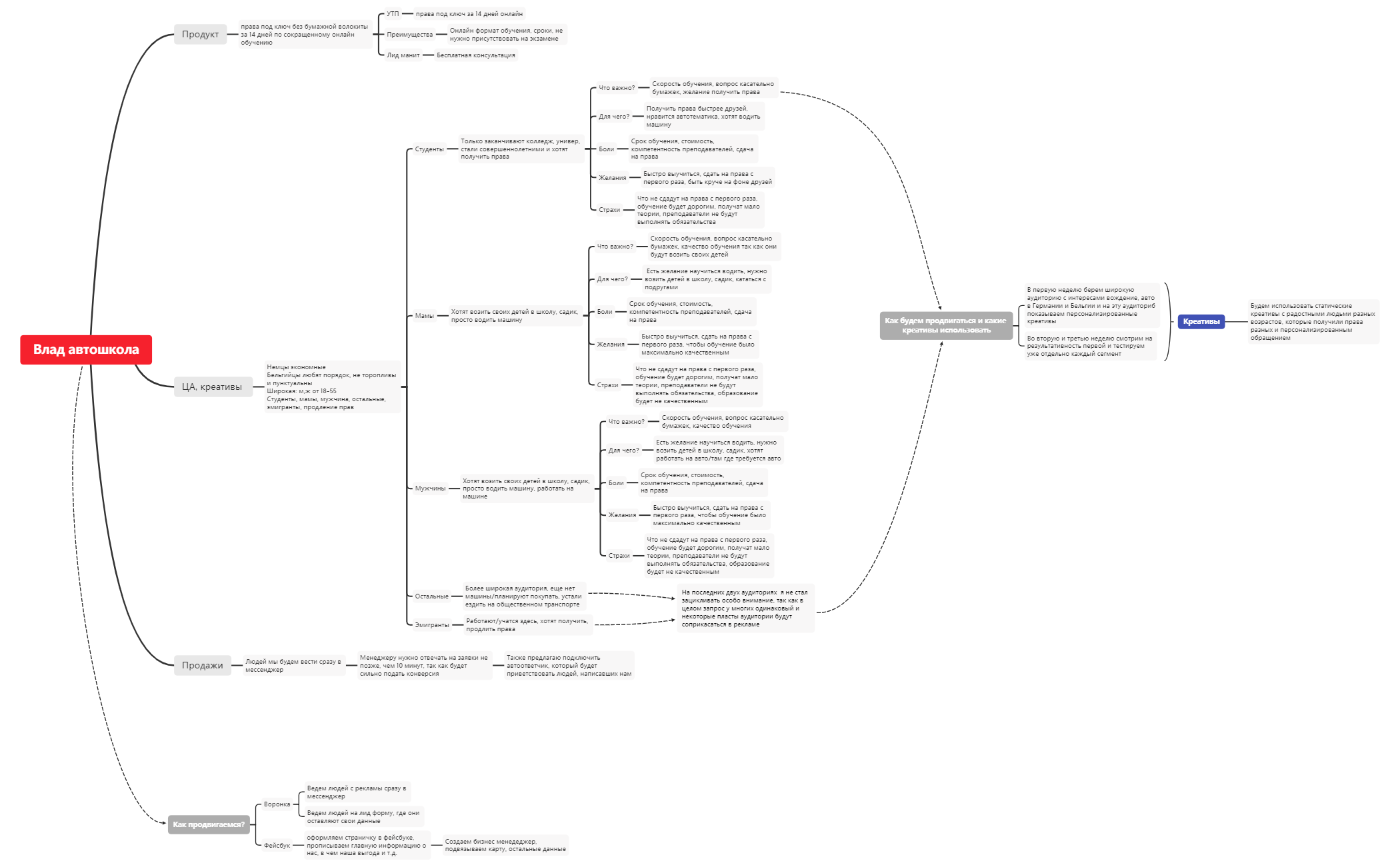 Влад Автошкола | Александр Кривоберец - Xmind