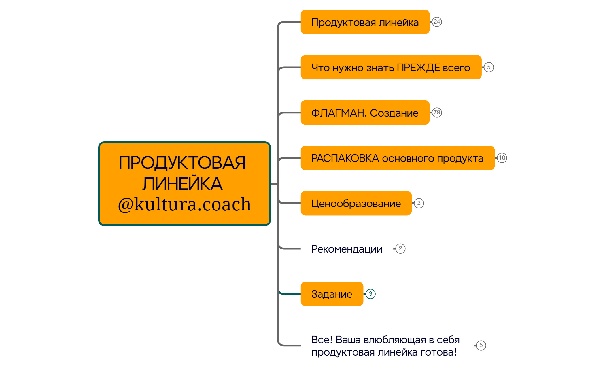 Thumbnail of mind map