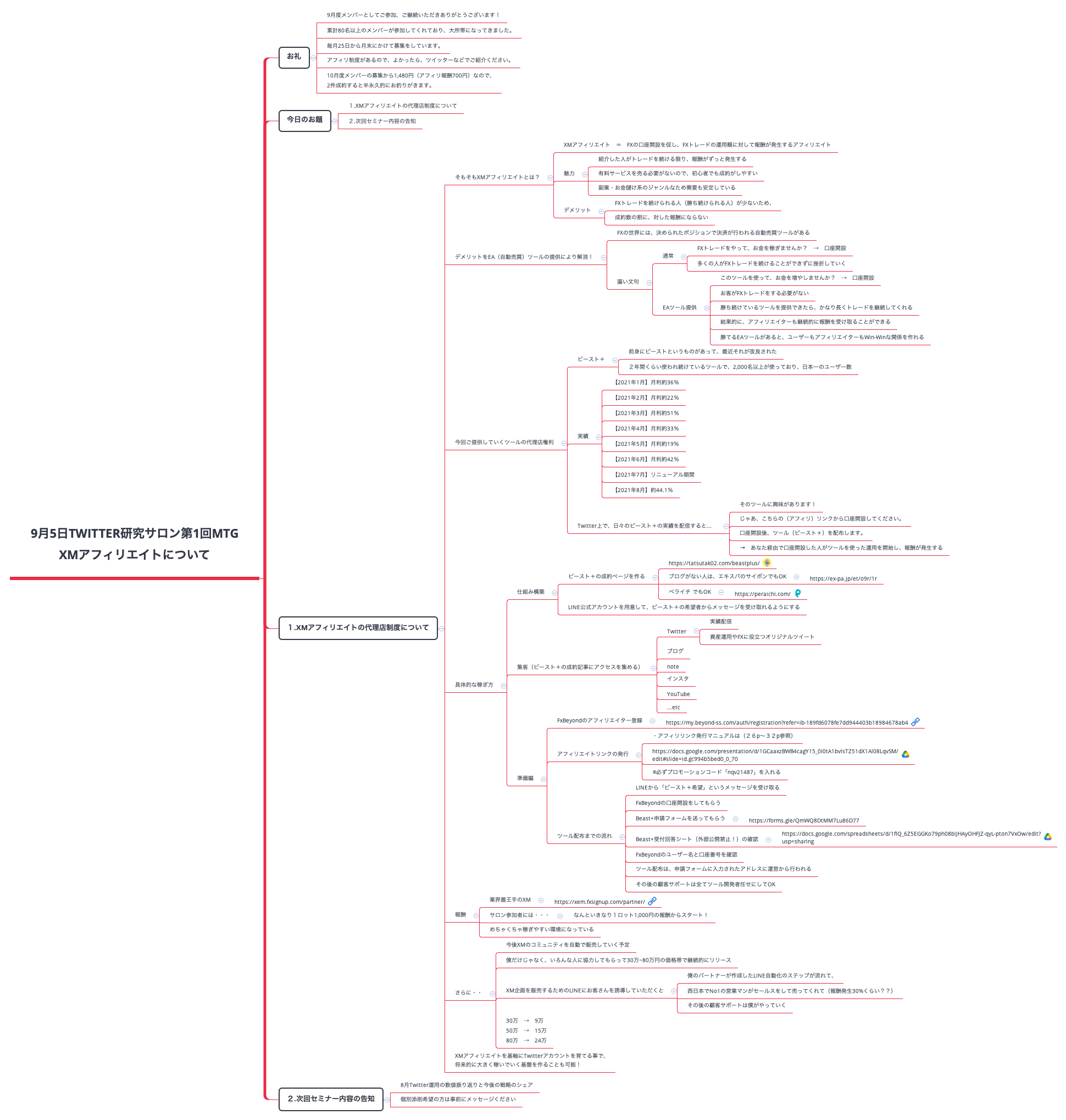 Thumbnail of mind map