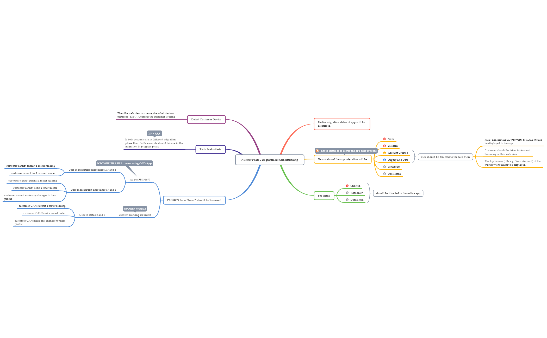 Thumbnail of mind map