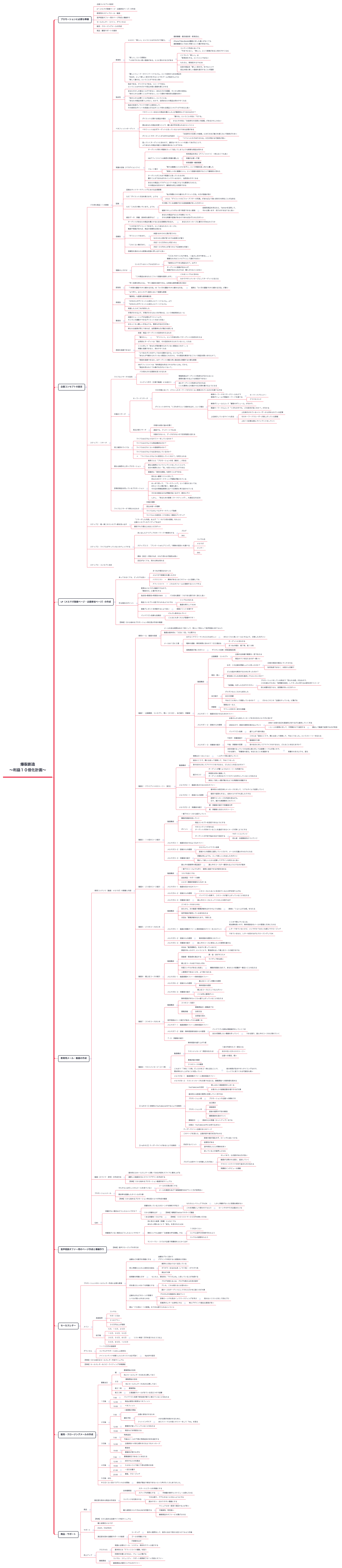 Thumbnail of mind map