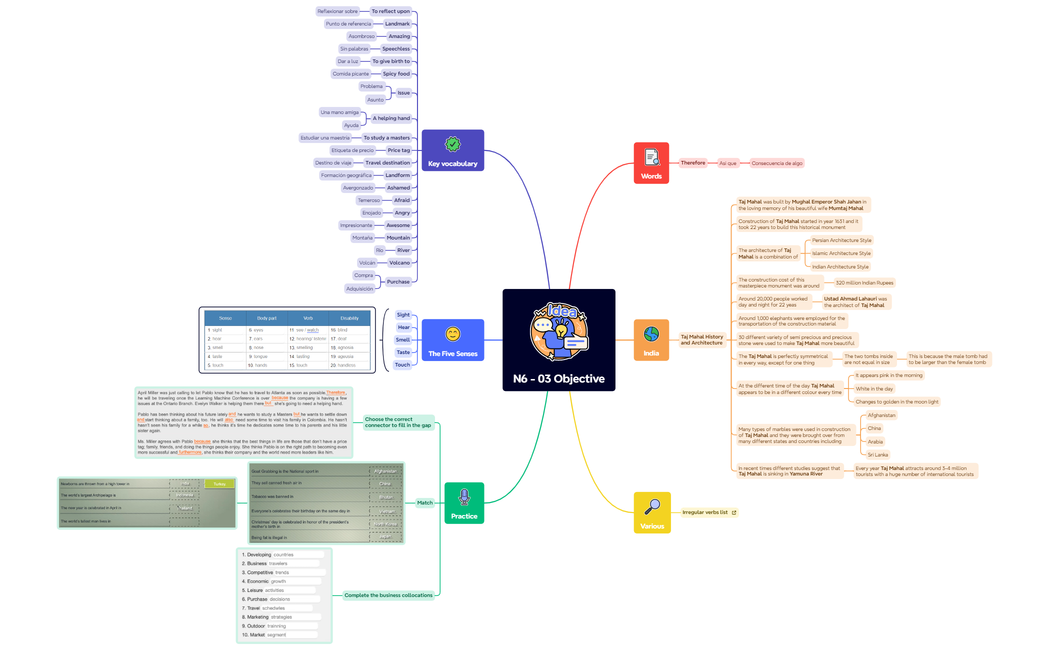 Thumbnail of mind map