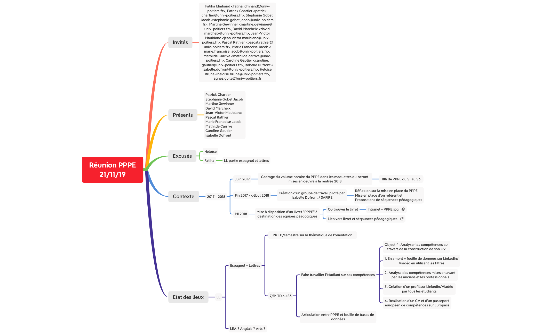 Thumbnail of mind map