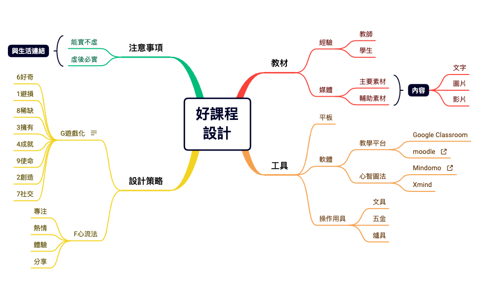 Thumbnail of mind map