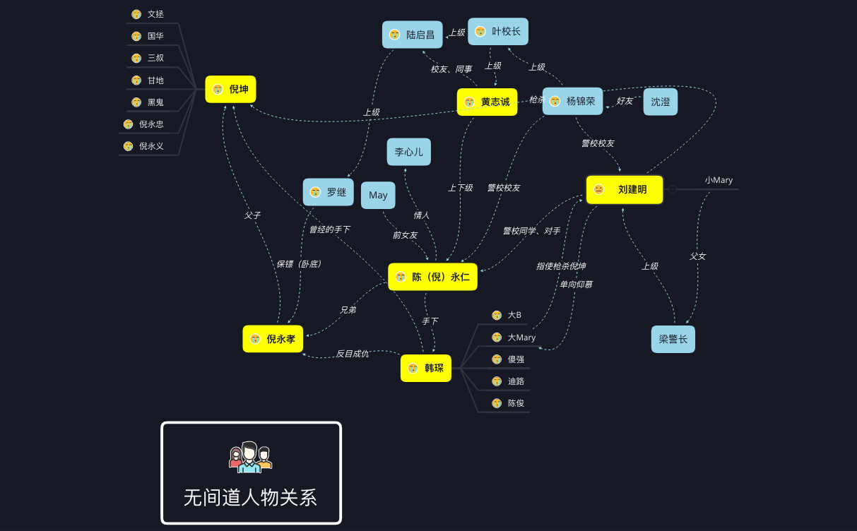 无间道人物关系