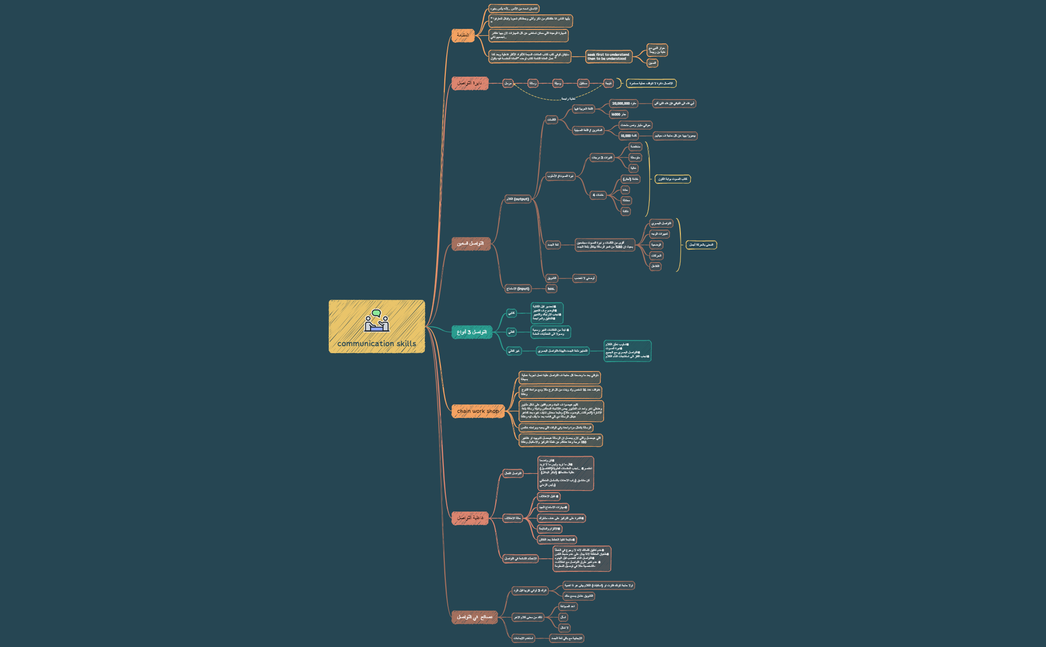 communication skills