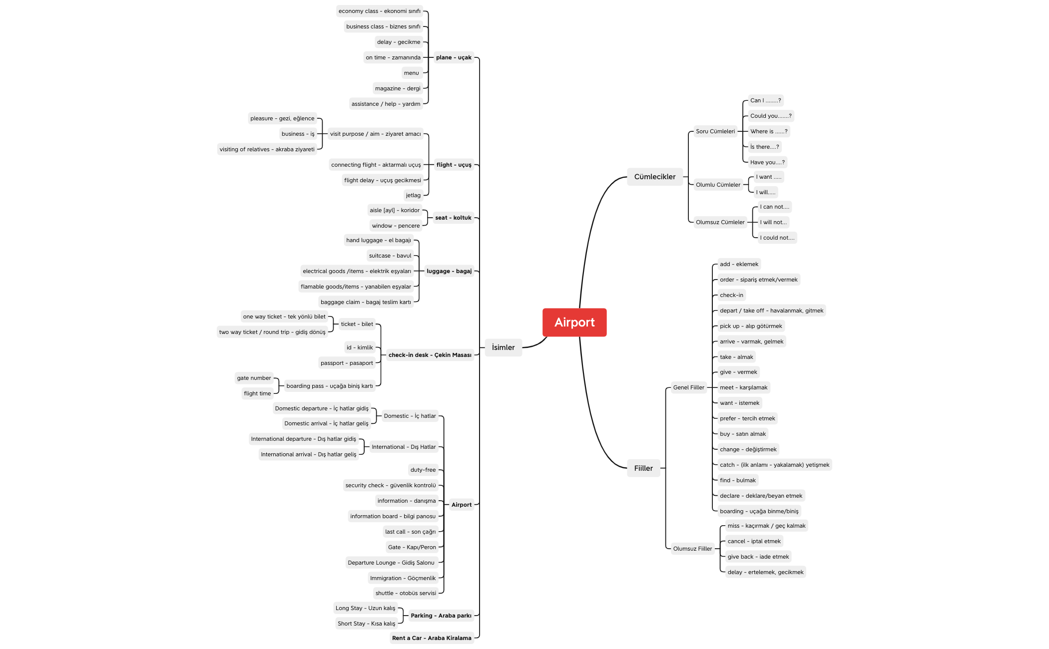 Thumbnail of mind map