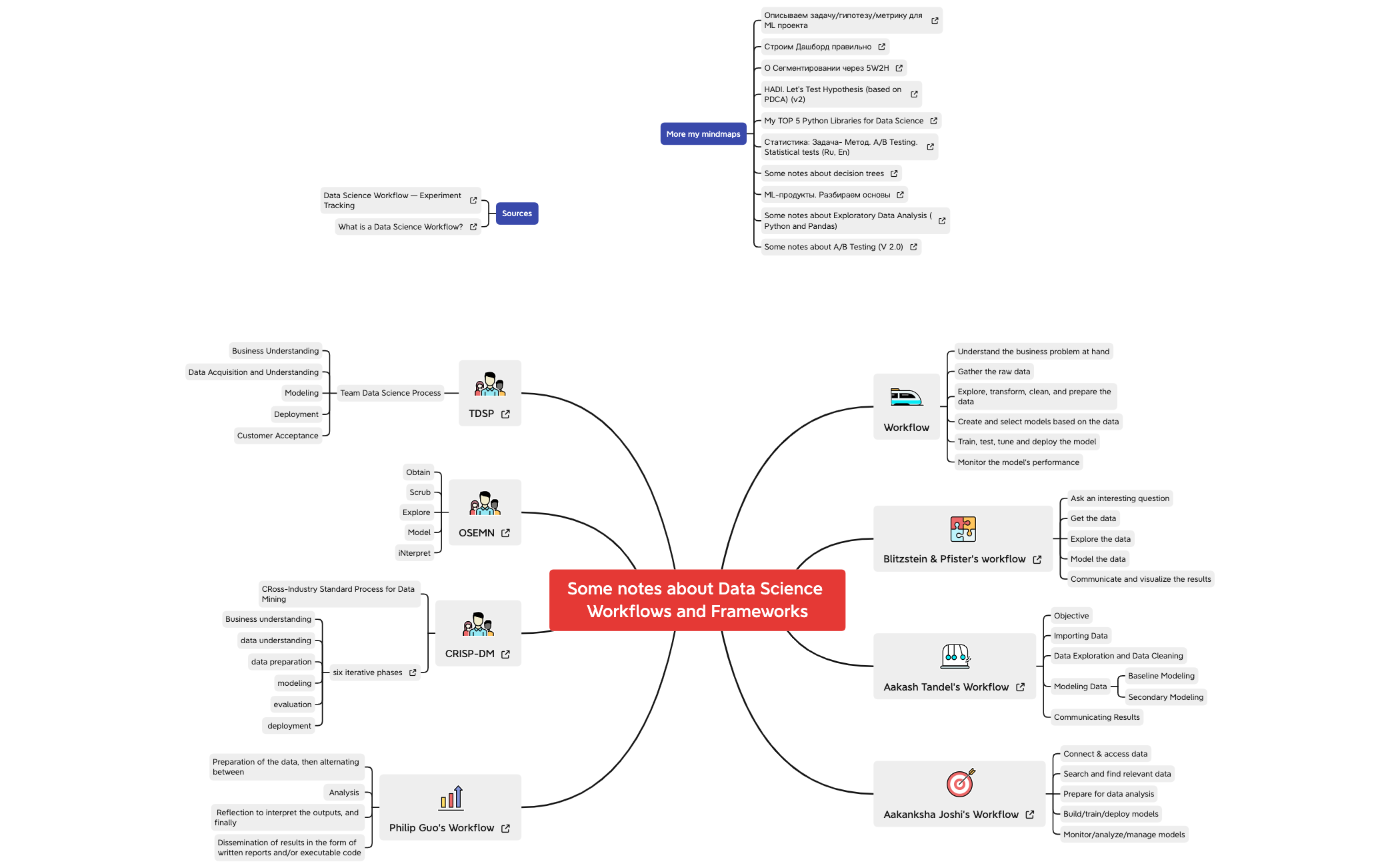 Thumbnail of mind map