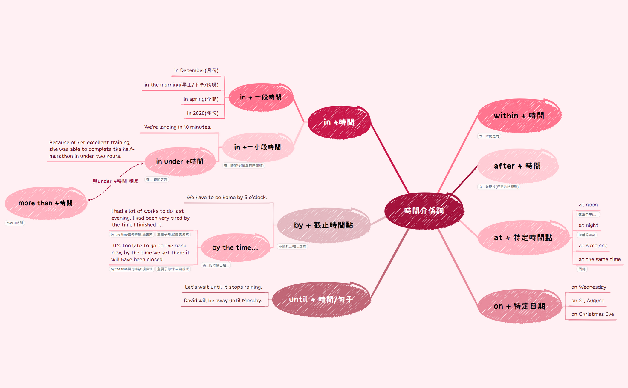 時間介係詞.xmind