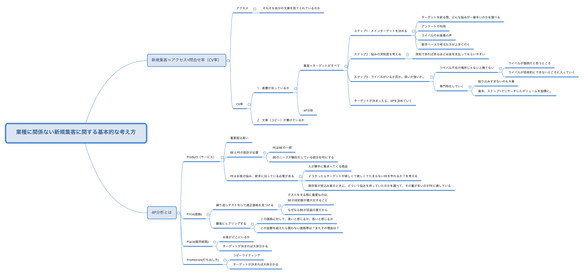 Thumbnail of mind map